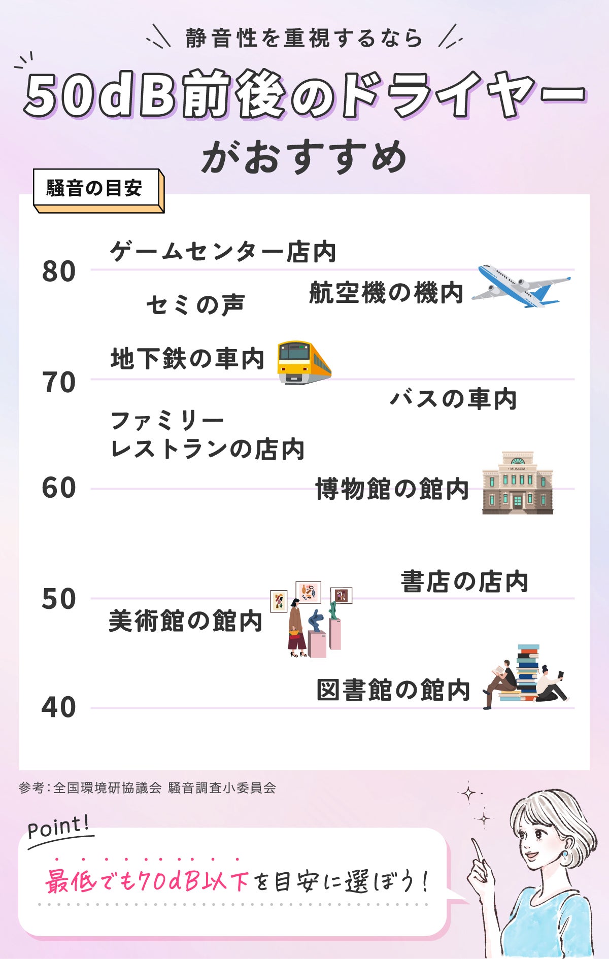 静音性を重視するなら50dB前後のドライヤーがおすすめ。