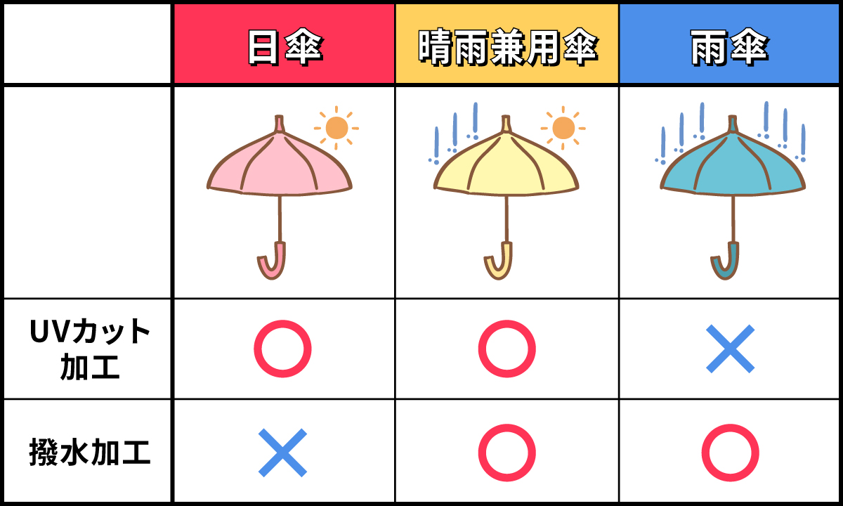 日傘はUVカット加工が施されていますが撥水加工はなく、雨傘は撥水加工は施されていますがUVカット加工はありません。そのためUVカット加工も撥水加工も施されている晴雨兼用傘が便利です。