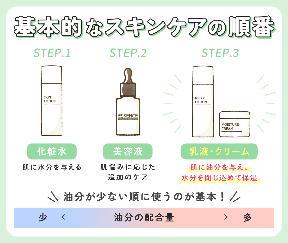 基本的なスキンケアの順番は化粧水で肌に水分を与え美容液で肌悩みに応じた追加のケア。乳液・クリームは肌に油分を与え、水分を閉じ込めて保湿しましょう。 油分が少ない順に使うのが基本！