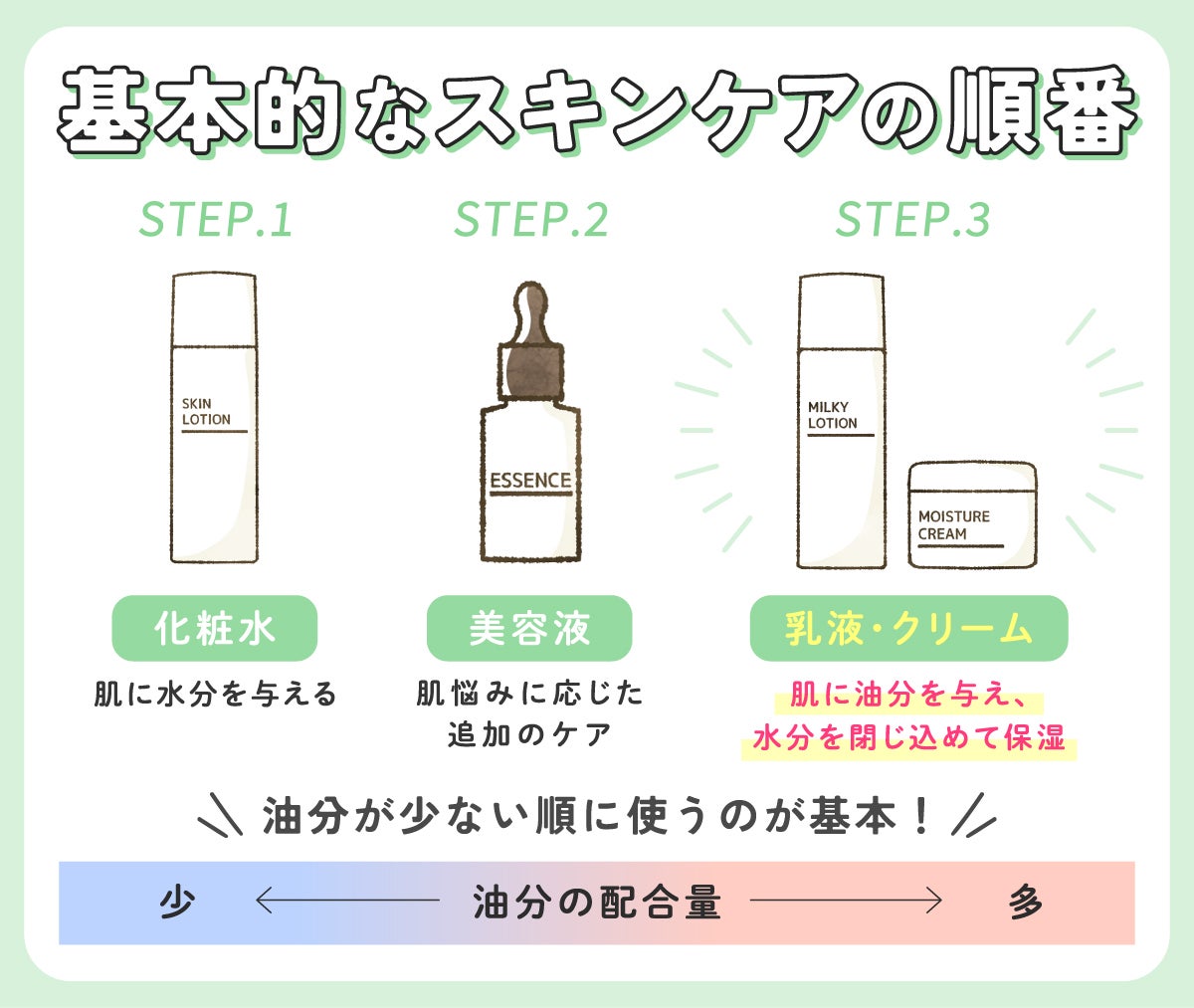 基本的なスキンケアの順番は化粧水で肌に水分を与え美容液で肌悩みに応じた追加のケア。乳液・クリームは肌に油分を与え、水分を閉じ込めて保湿しましょう。 油分が少ない順に使うのが基本!