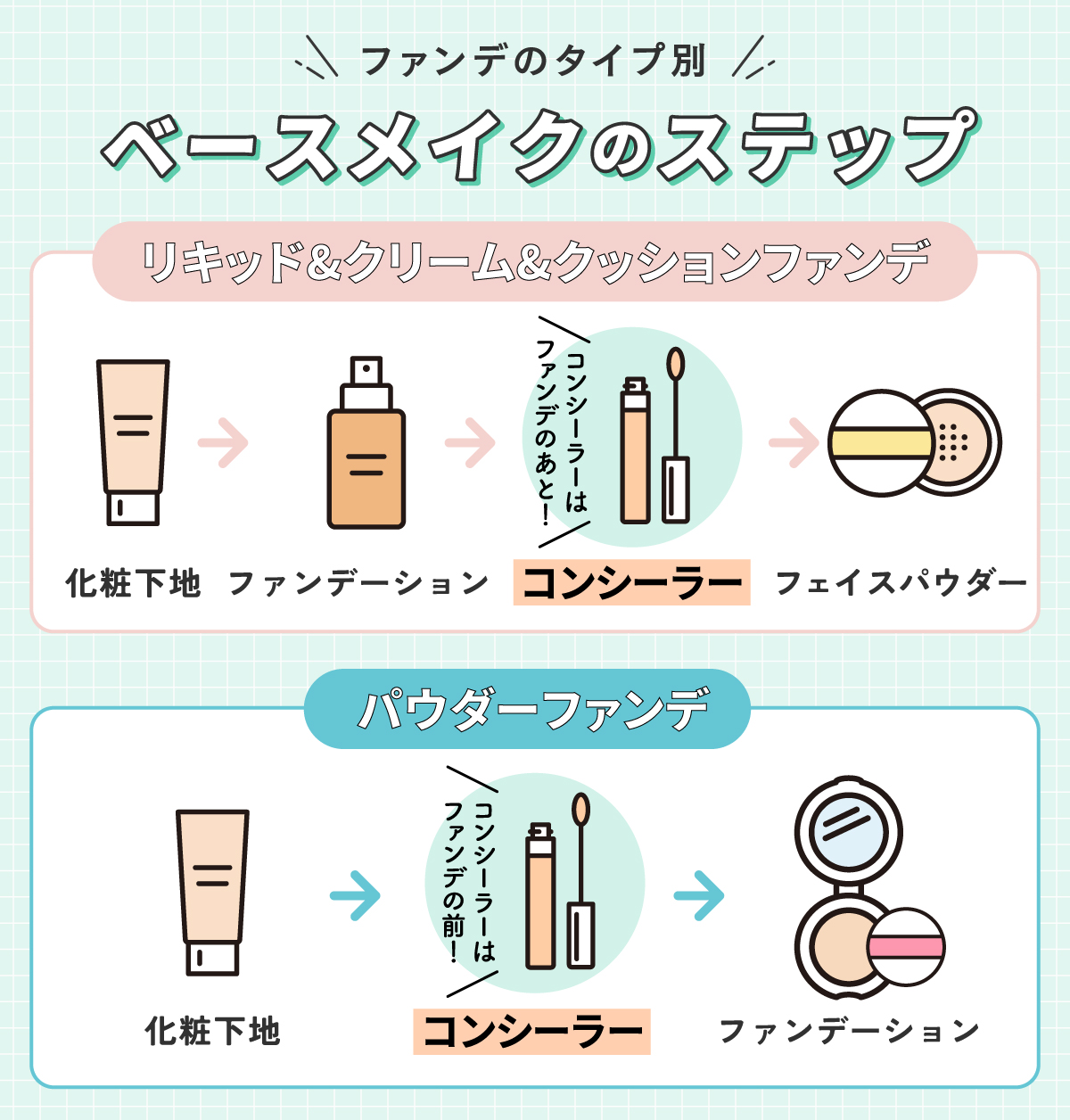 ファンデのタイプ別！ベースメイクのステップ。リキッド＆クリーム＆クッションファンデなら化粧下地→ファンデーション→コンシーラー→フェイスパウダー。コンシーラーはファンデのあと。パウダーファンデなら化粧下地→コンシーラー→ファンデーション。コンシーラーはファンデの前。
