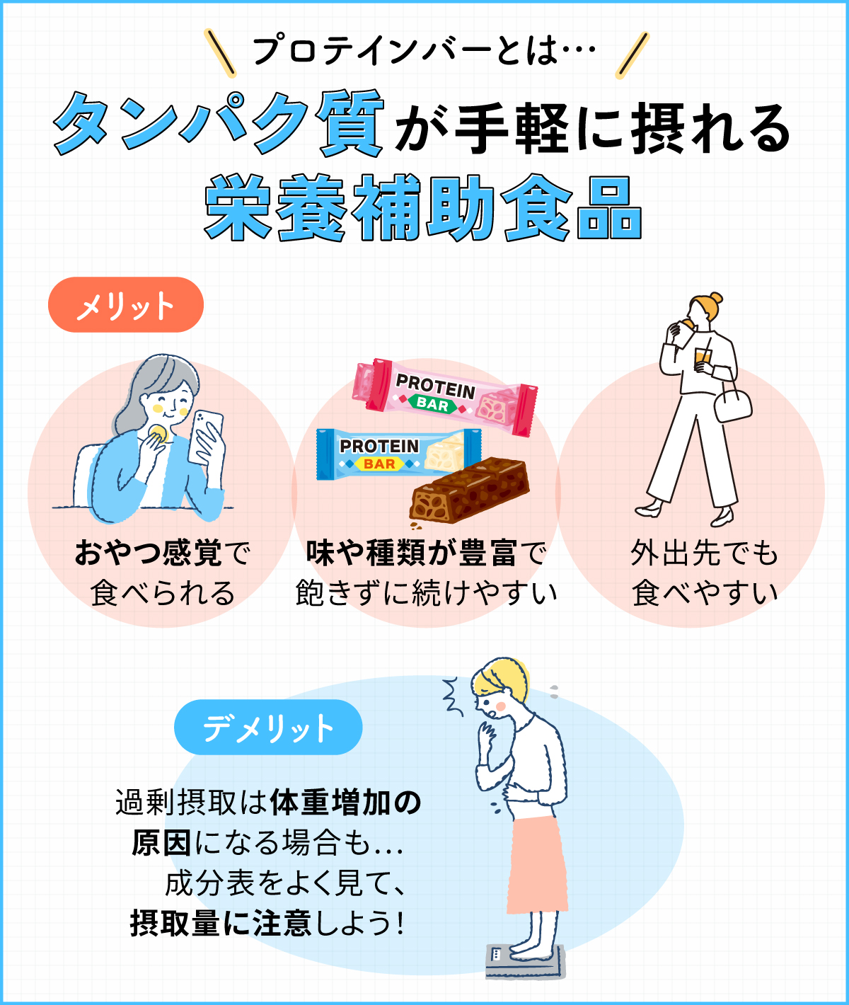プロテインバーとはタンパク質が手軽に摂れる栄養補助食品。おやつ感覚で食べられる・味や種類が豊富で飽きずに続けやすい・外出先でも食べやすいのがメリット。過剰摂取は体重増加の原因になる場合も…成分表をよく見て、摂取量に注意しよう！