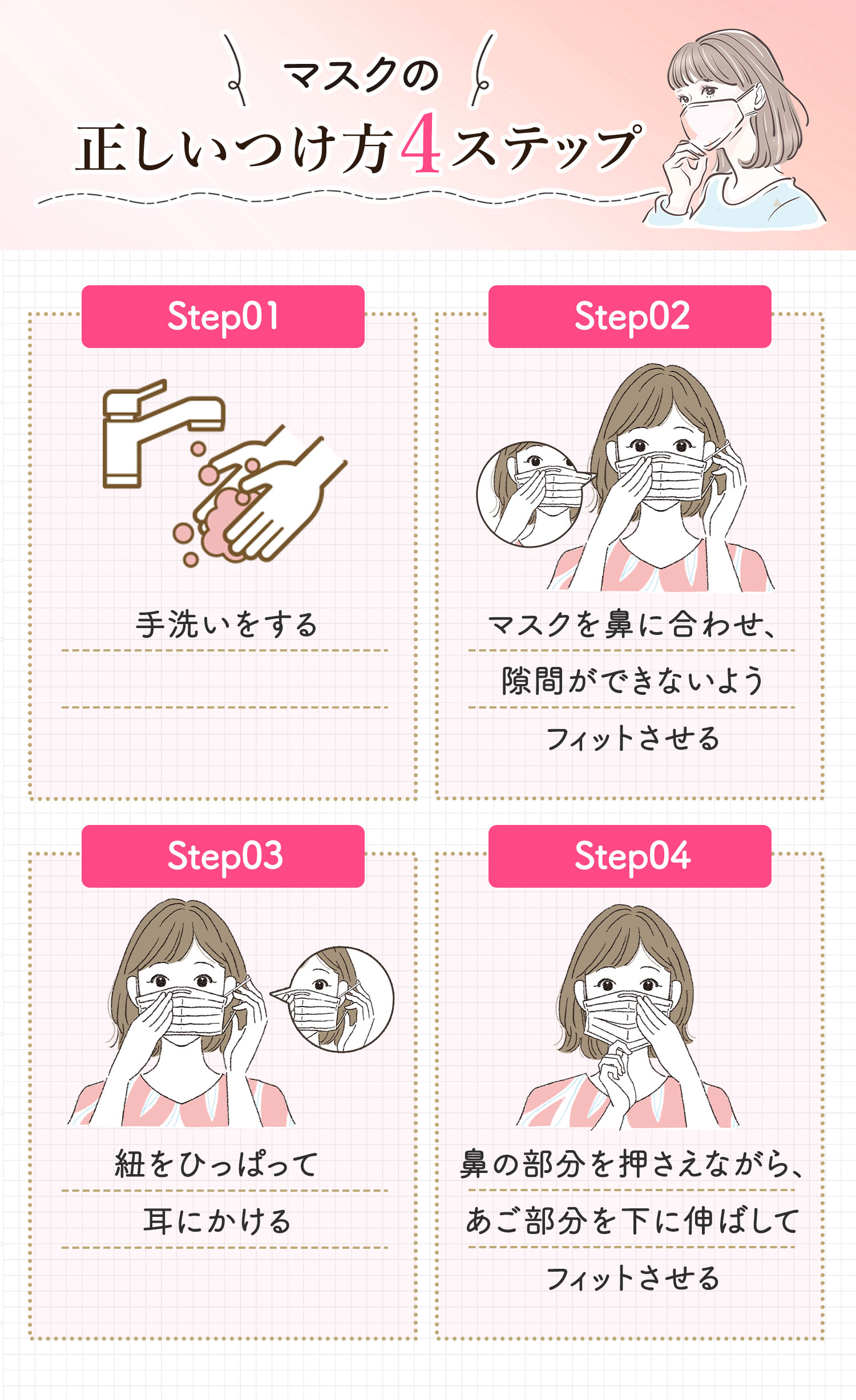 マスクの正しいけ方4ステップ。手洗いをしてマスクを鼻に合わせ、隙間ができないようフィットさせる。紐をひっぱって耳にかけ鼻の部分を押さえながら、あご部分を下に伸ばしてフィットさせる。