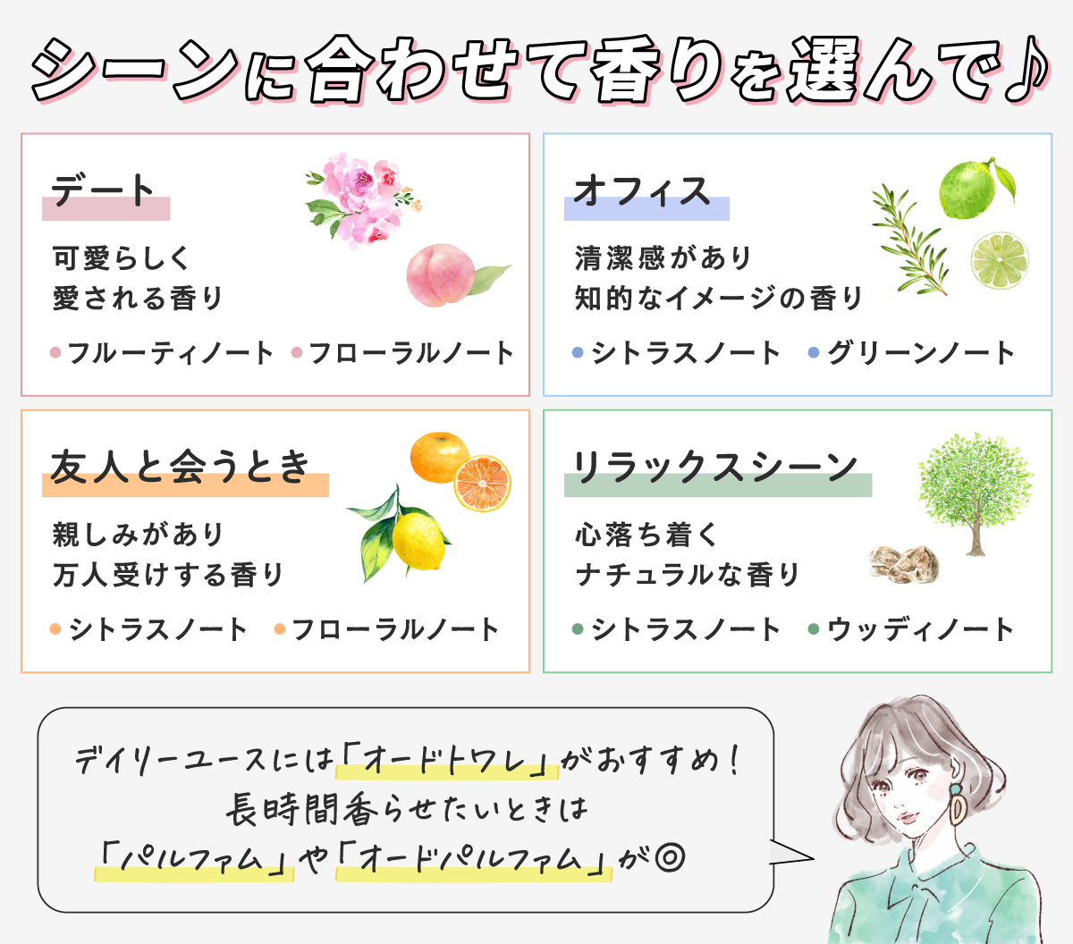オフィスでは清潔感があって知的なイメージの香りのシトラスノート・グリーンノート、デートのときは可愛らしく愛されるフルーティノート・フローラルノートなどの香り、友人と会うときは親しみがあり万人受けするシトラスノート・フローラルノート、リラックスシーンでは心落ち着くナチュラルな香りのシトラスノート・ウッディノートなどシーンに合わせて香りを選んでみましょう。デイリーユースにはオードトワレ、長時間香らせたいときはパルファムやオードパルファムがおすすめです。