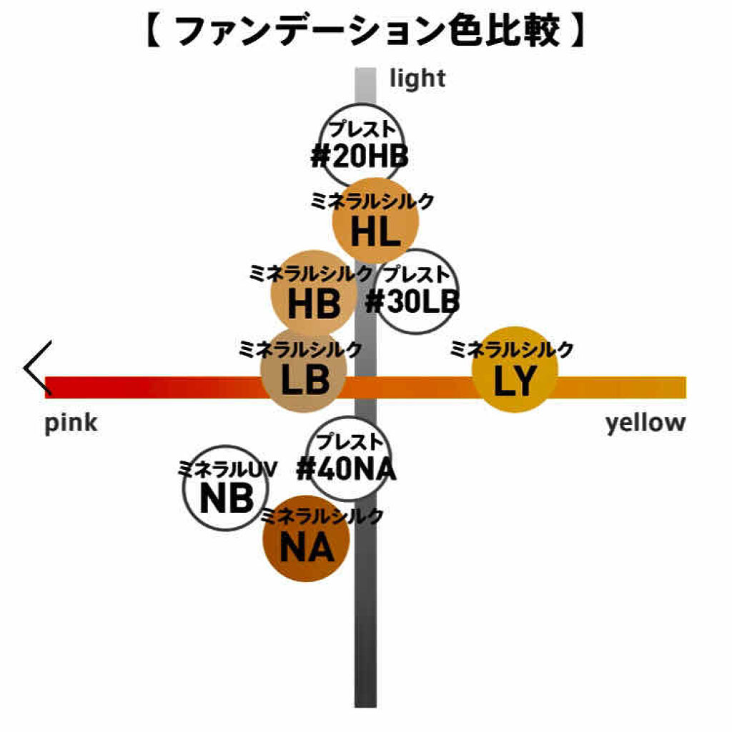 ミネラルシルクファンデーション（ケース・パフ付）/ヴァントルテ/パウダーファンデーションを使ったクチコミ（2枚目）