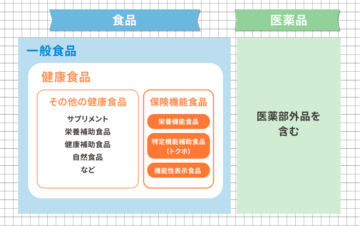 健康食品はその他の健康食品と保険機能食品に分かれる