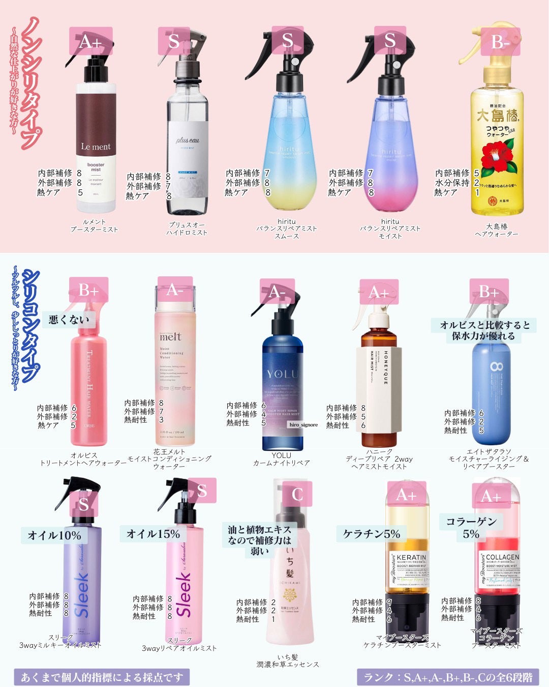 ヒロキ|40歳の美容家 ヘアケア スキンケア on LIPS 「市販品ヘアミストの成分評価です。大量に調べました。ご査収くださ..」(2枚目)