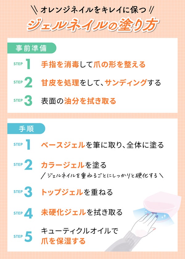 オレンジネイルをキレイに保つジェルネイルの塗り方。事前準備は手指を消毒して爪の形を整える。甘皮の処理をして、サンディングして表面の油分を拭き取る。手順はベースジェルを筆に取り、全体に塗る。カラージェルを塗る(ジェルを重ねるごとにしっかりと硬化する)トップジェルを重ね未硬化ジェルを拭き取る。キューティクルオイルで爪を保護する。