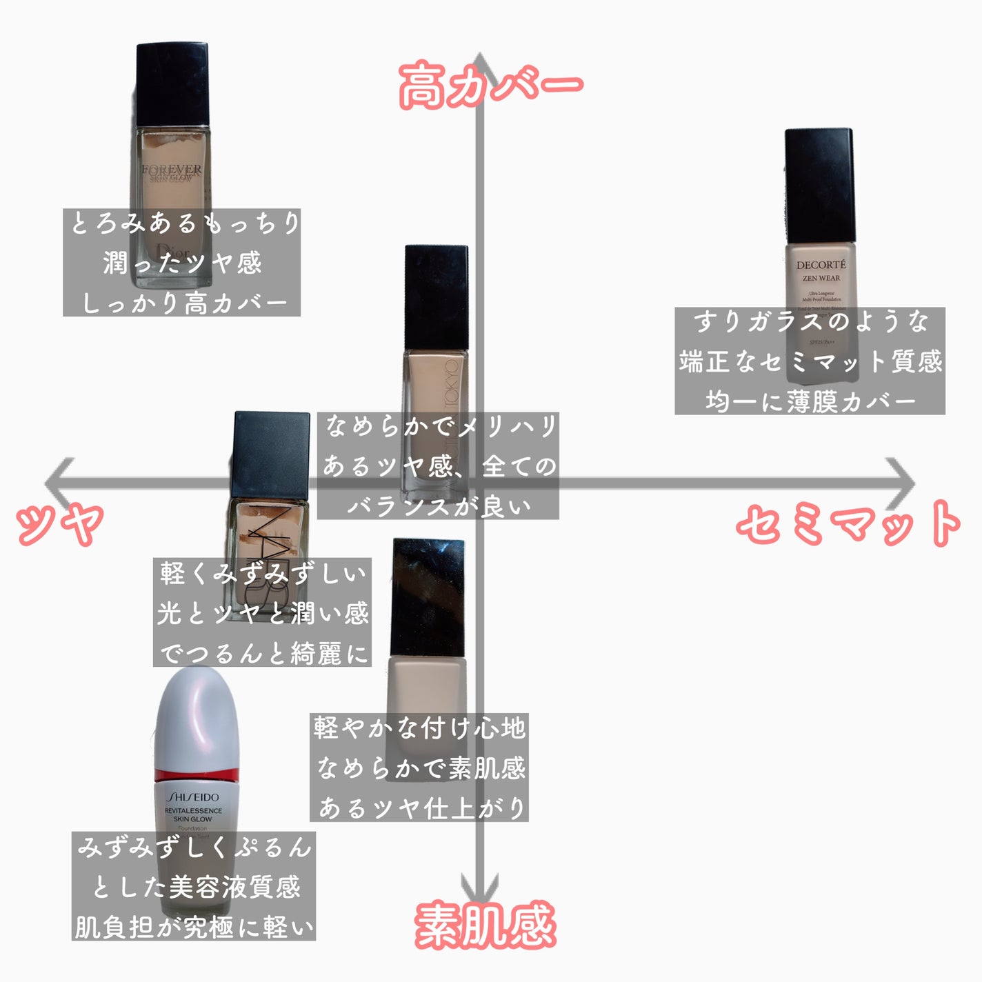 ディオールスキン フォーエヴァー フルイド グロウ/Dior/リキッドファンデーションを使ったクチコミ(8枚目)