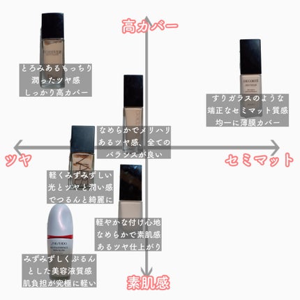 ディオールスキン フォーエヴァー フルイド グロウ/Dior/リキッドファンデーションを使ったクチコミ(8枚目)