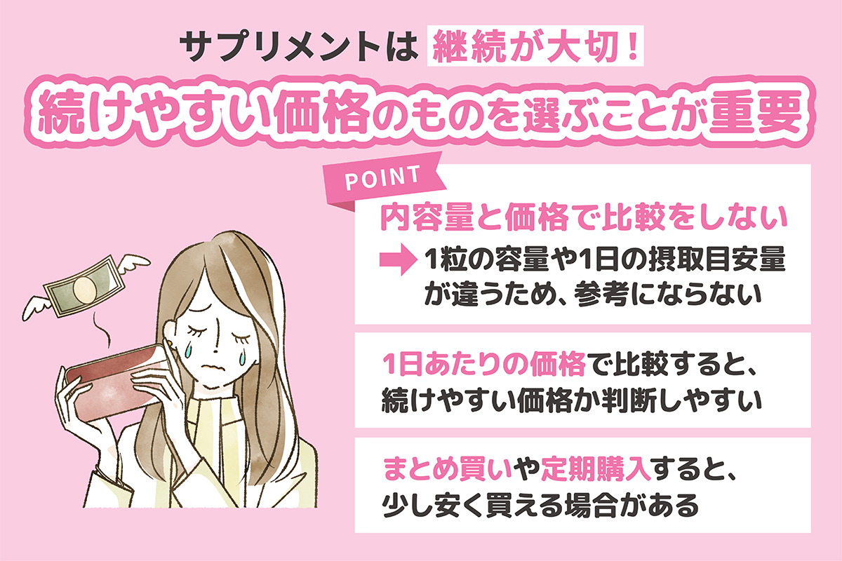 サプリメントは継続が大切なので続けやすい価格のものを選ぶことが重要です。内容量と価格で比較をしないのは1粒の容量や1日の摂取目安量が違うため参考にならないので1日あたりの価格で比較すると、続けやすい価格か判断しやすいです。まとめ買いや定期購入すると、少し安く買える場合があります。