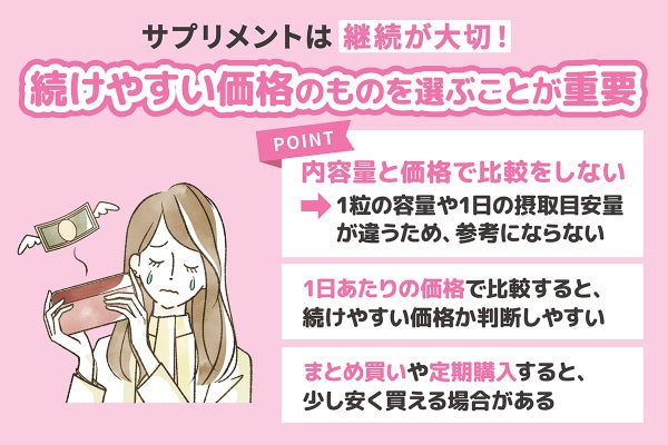 サプリメントは継続が大切なので続けやすい価格のものを選ぶことが重要です。内容量と価格で比較をしないのは1粒の容量や1日の摂取目安量が違うため参考にならないので1日あたりの価格で比較すると、続けやすい価格か判断しやすいです。まとめ買いや定期購入すると、少し安く買える場合があります。