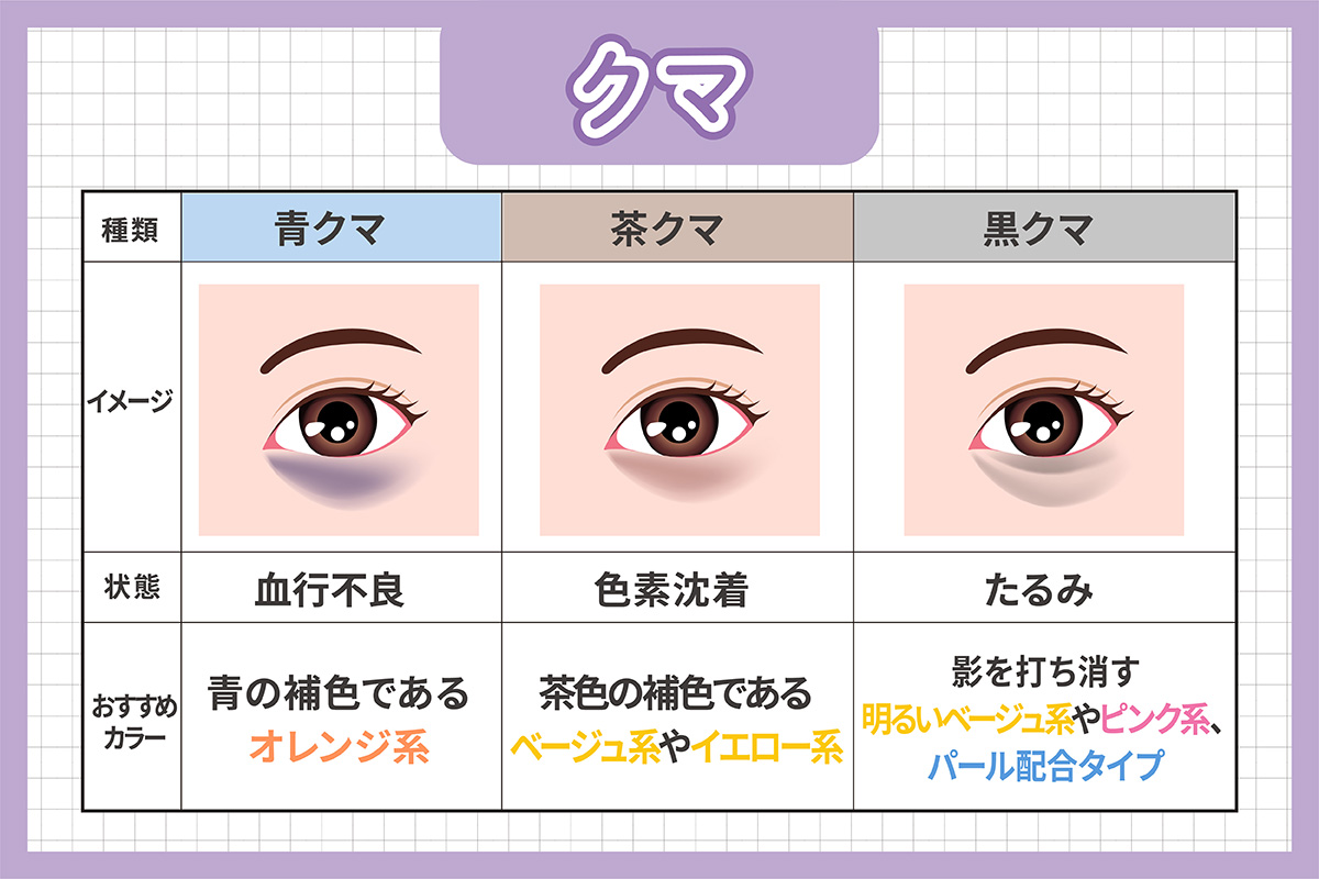 クマは3種類ある。青クマは血行不良で起こりやすく青の補色であるオレンジ系がおすすめ。茶クマは色素沈着で目立ちやすく茶色の補色であるベージュ系やイエロー系がおすすめ。黒クマはたるみが原因で目立ちやすく影を打ち消すために明るいベージュ系やピンク系、パール配合タイプがおすすめ。
