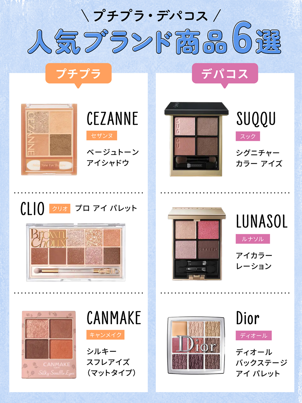 プチプラ・デパコス人気ブランド商品6選。プチプラはCEZANNE（セザンヌ）ベージュトーンアイシャドウ・CLIO（クリオ）プロ アイ パレット・CANMAKE（キャンメイク）シルキースフレアイズ（マットタイプ）。デパコスはSUQQU（スック）シグニチャー カラー アイズ・LUNASOL（ルナソル）アイカラーレーション・Dior（ディオール）ディオール バックステージ アイ パレット。