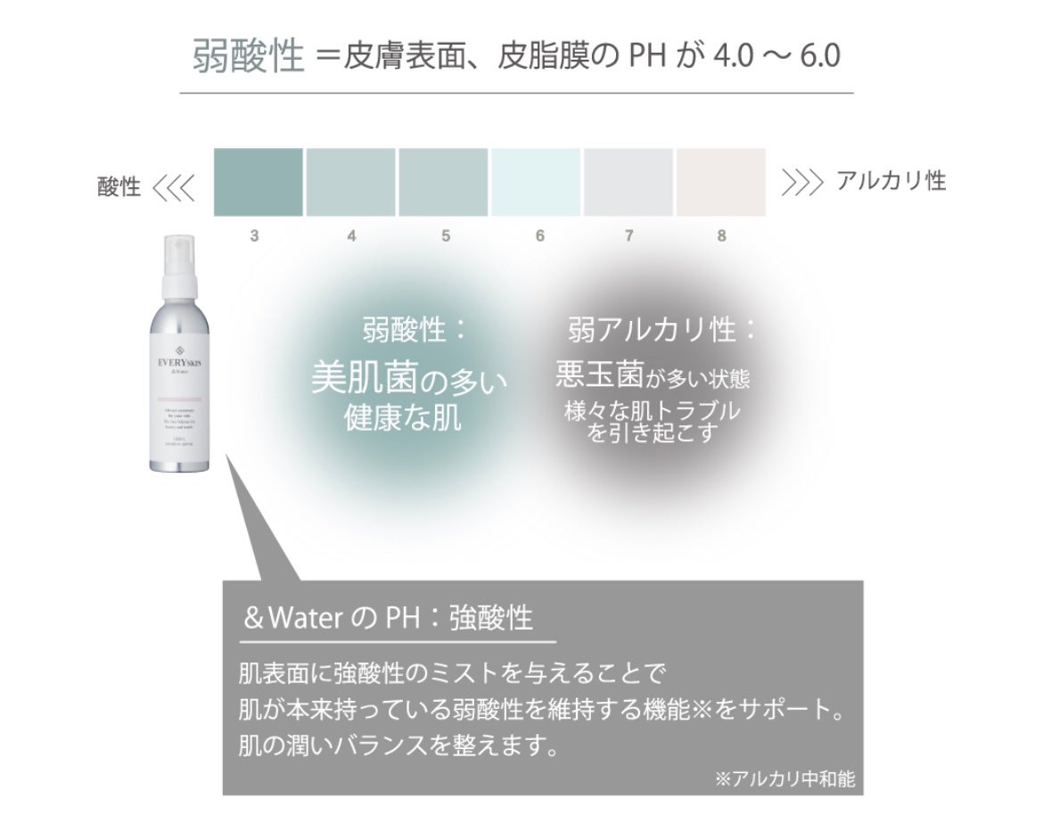 &ウォーター/EVERYSKIN/ミスト状化粧水を使ったクチコミ(2枚目)