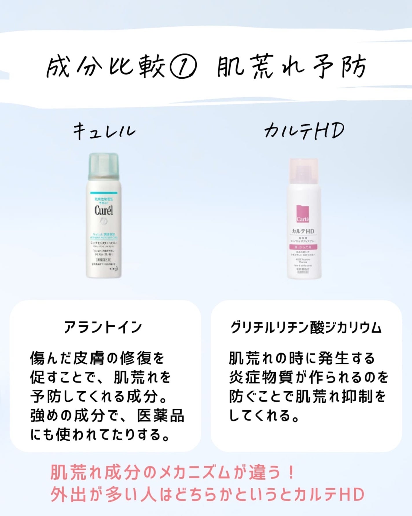 とまと村長@化粧品研究者 on LIPS 「キュレルとカルテHDを比較!これからの時期、お風呂上がりにスプ..」(5枚目)