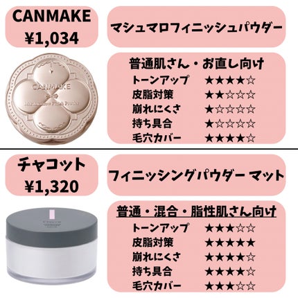 マシュマロフィニッシュパウダー/キャンメイク/プレストパウダーを使ったクチコミ(4枚目)