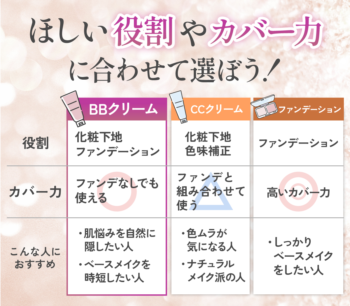 ほしい役割やカバー力に合わせて選ぼう！ BBクリームは化粧下地とファンデーションの役割があり、ファンデなしでも使える。肌悩みを自然に隠したい人やベースメイクを時短したい人におすすめ。CCクリームは、化粧下地と色味補正の役割があり、ファンデと組み合わせて使う。色ムラが気になる人やナチュラルメイク派の人におすすめ。ファンデーションは高いカバー力が魅力。しっかりベースメイクをしたい人におすすめ。