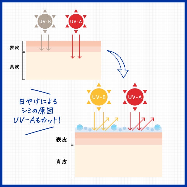 UV対策に革命を!ニベアの日やけによるシミ予防UVが大改良&新ミルクミスト誕生の画像