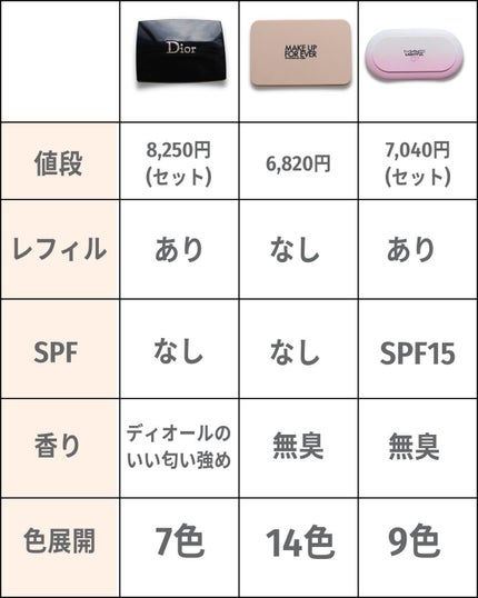 ディオールスキン フォーエヴァー コンパクト ナチュラル ベルベット/Dior/パウダーファンデーションを使ったクチコミ(3枚目)