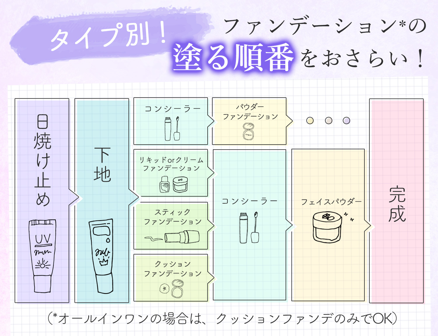 タイプ別！ファンデーション*の塗る順番をおさらい！パウダーファンデーションは日焼け止め→下地→コンシーラー→ファンデーション。リキッドorクリームファンデーションは、日焼け止め→下地→ファンデーション→コンシーラー→フェイスパウダー、スティックファンデーションは、日焼け止め→下地→ファンデーション→コンシーラー→フェイスパウダー、クッションファンデーションは、日焼け止め→下地→ファンデーション→コンシーラー→フェイスパウダーの順。*オールインワンの場合は、クッションファンデのみでOK。