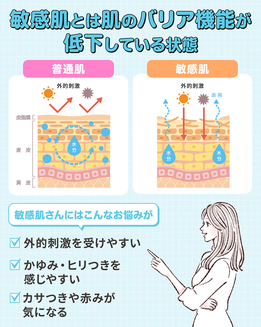 敏感肌とは肌のバリア機能が低下している状態です。外的刺激を受けやすい、かゆみ・ヒリつきを感じやすい、カサつきや赤みが気になるといったお悩みがあります。
