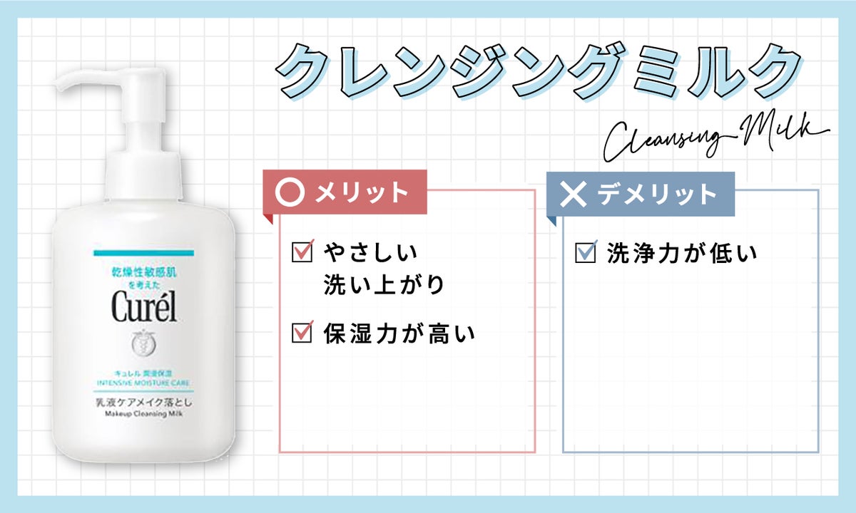 クレンジングミルクのメリットは、やさしい洗い上がりと保湿力の高さ。デメリットは、洗浄力が低い。