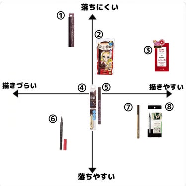 ラブ・ライナー リキッドアイライナーR4のクチコミ「リキッドアイライナーポジショニングマップ＋個人的ランキング🐈‍⬛


①Étoile Rose.....」（2枚目）