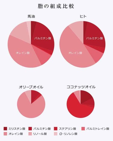 白豚 on LIPS 「KUMAMOTO潤馬化粧養油の良さを伝えたい。初投稿ですがぜひ..」（3枚目）