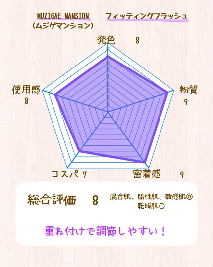 フィッティングブラッシュ/MUZIGAE MANSION/パウダーチークを使ったクチコミ(6枚目)