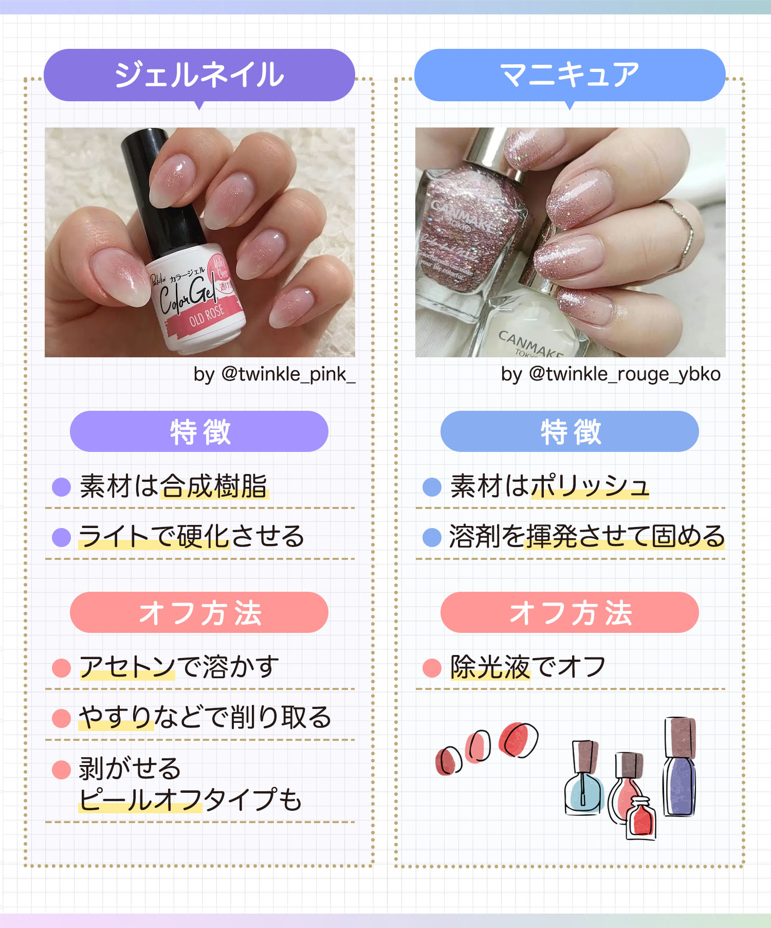 ジェルネイルの素材は合成樹脂でライトで硬化させるのが特徴。オフ方法はアセトンで溶かしたりやすりなどで削り取ったりします。剥がせるピールオフタイプもあります。マニキュアの素材はポリッシュで溶剤を揮発させて固めるのが特徴。除光液でオフします。