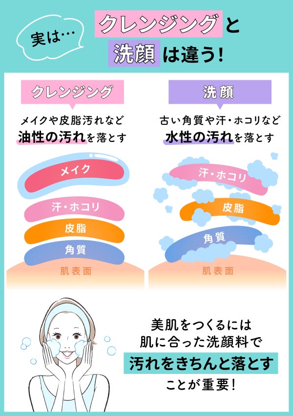 実はクレンジングと洗顔は違う!クレンジングは、メイクや皮脂汚れなど油性の汚れを落とす。洗顔は、古い角質や汗・ホコリなど水性の汚れを落とす。