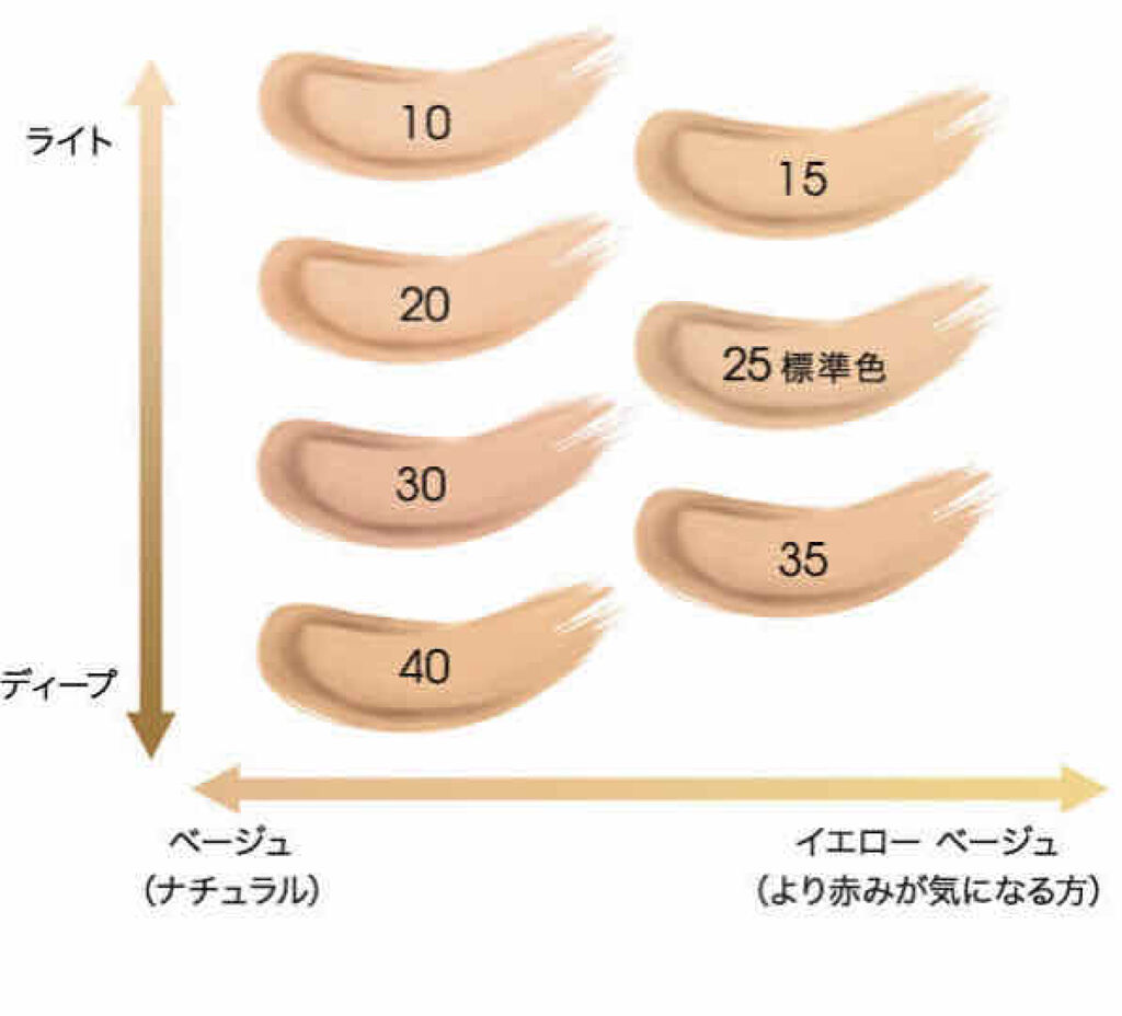 アンクル ド ポー ルクッションN 25/YVES SAINT LAURENT BEAUTE/クッションファンデーションを使ったクチコミ（3枚目）