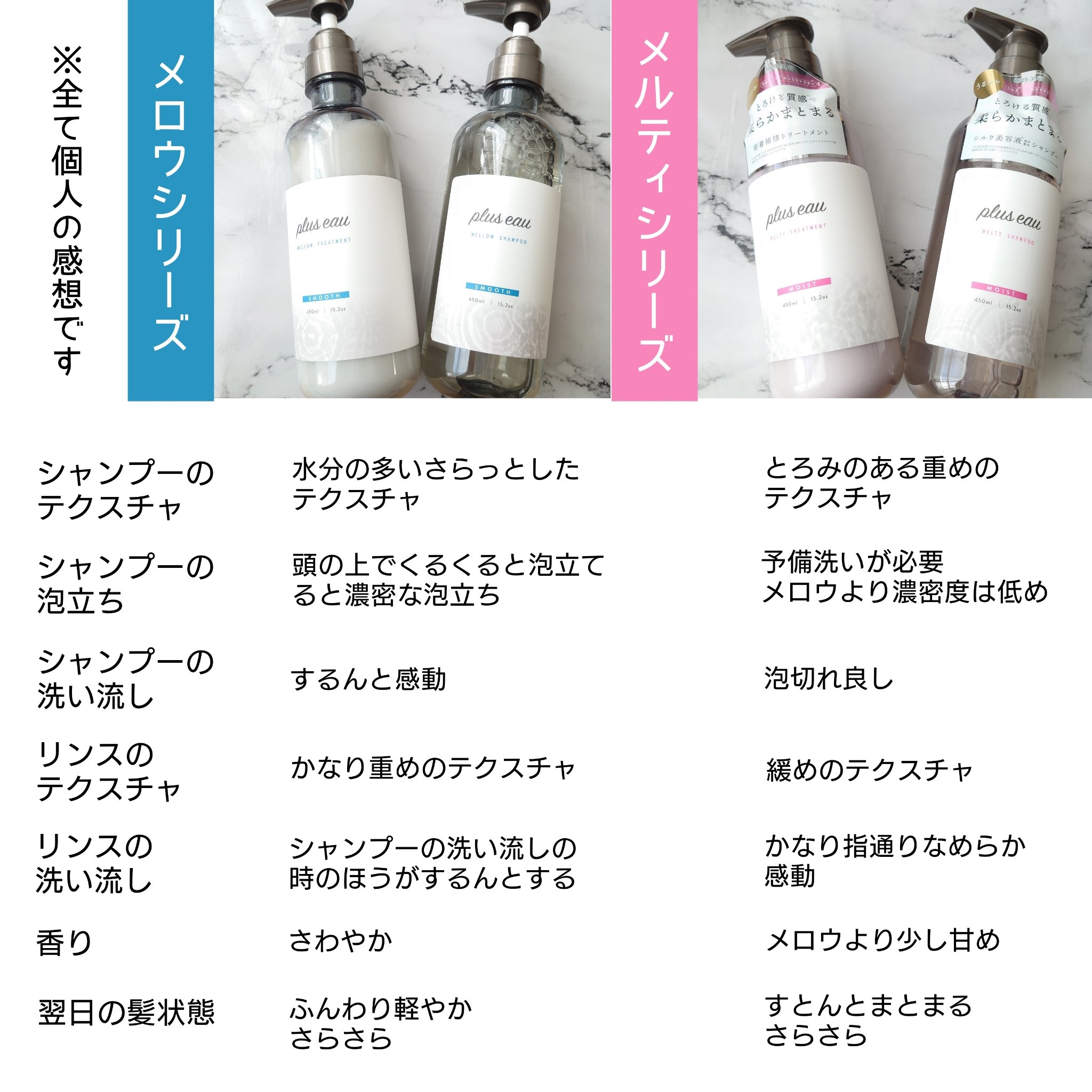 メロウシャンプー/メロウトリートメント/plus eau/市販シャンプーを使ったクチコミ（3枚目）