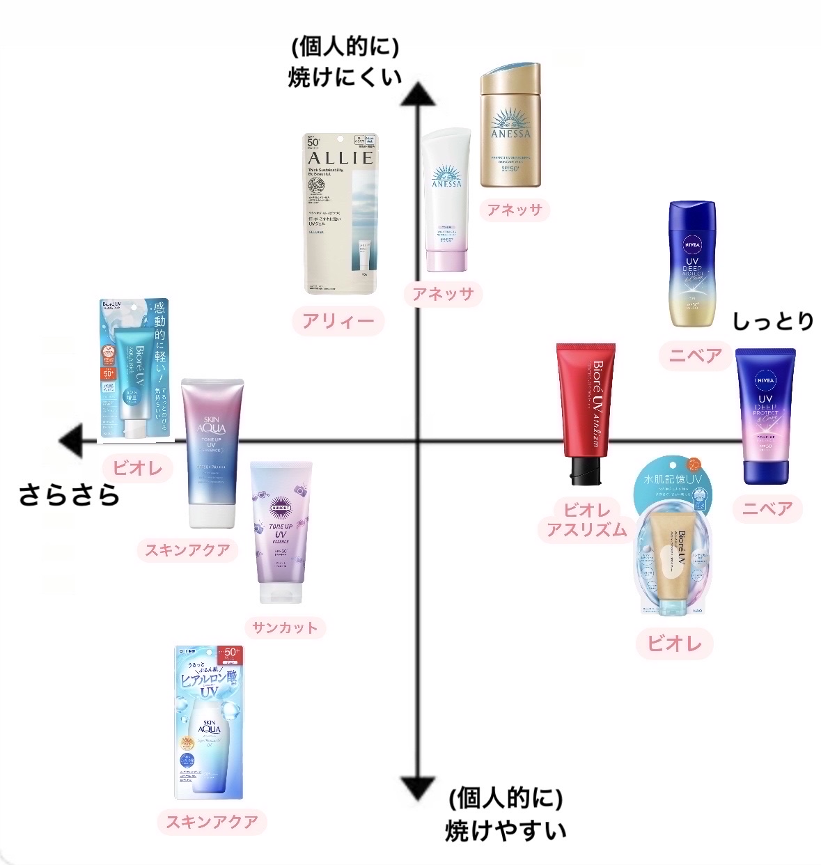 スキンアクア・ビオレ・ニベア・アリィー・アネッサのベース