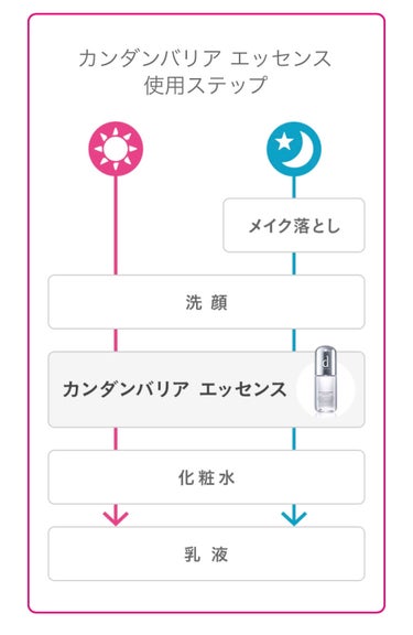 カンダンバリア エッセンス/d プログラム/美容液を使ったクチコミ（3枚目）