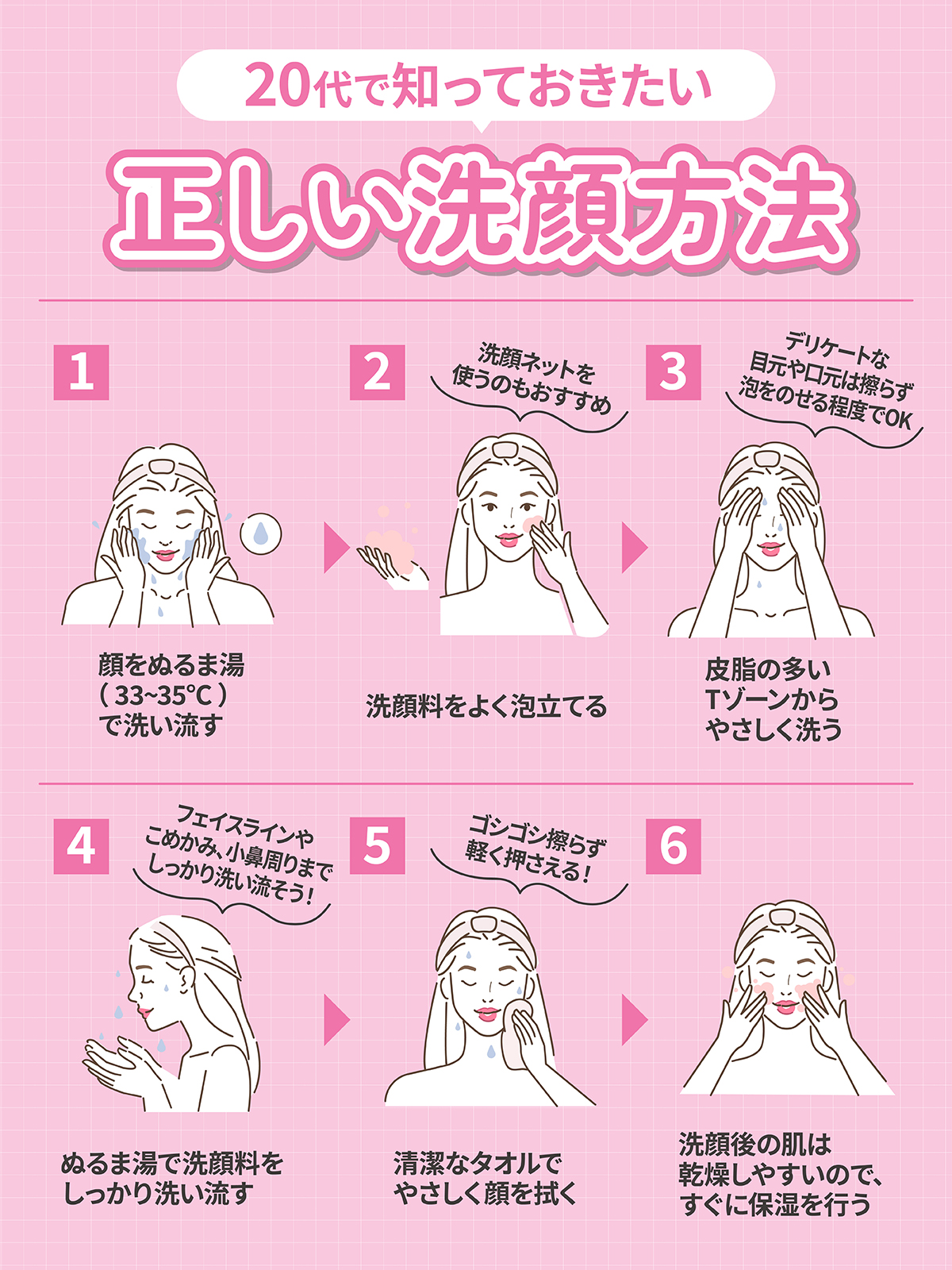 20代で知っておきたい正しい洗顔方法。顔をぬるま湯（33〜35℃）で洗い流し洗顔料をよく泡立てる。洗顔ネットを使うのもおすすめ。皮脂の多いTゾーンからやさしく洗う。デリケートな目元や口元は擦らず泡をのせる程度でOK。ぬるま湯で洗顔料をしっかり洗い流す。フェイスラインやこめかみ、小鼻周りまでしっかり洗い流そう！ 清潔なタオルでやさしく顔を拭く。ゴシゴシ擦らず軽く押さえる！ 洗顔後の肌は乾燥しやすいので、すぐに保湿を行う。