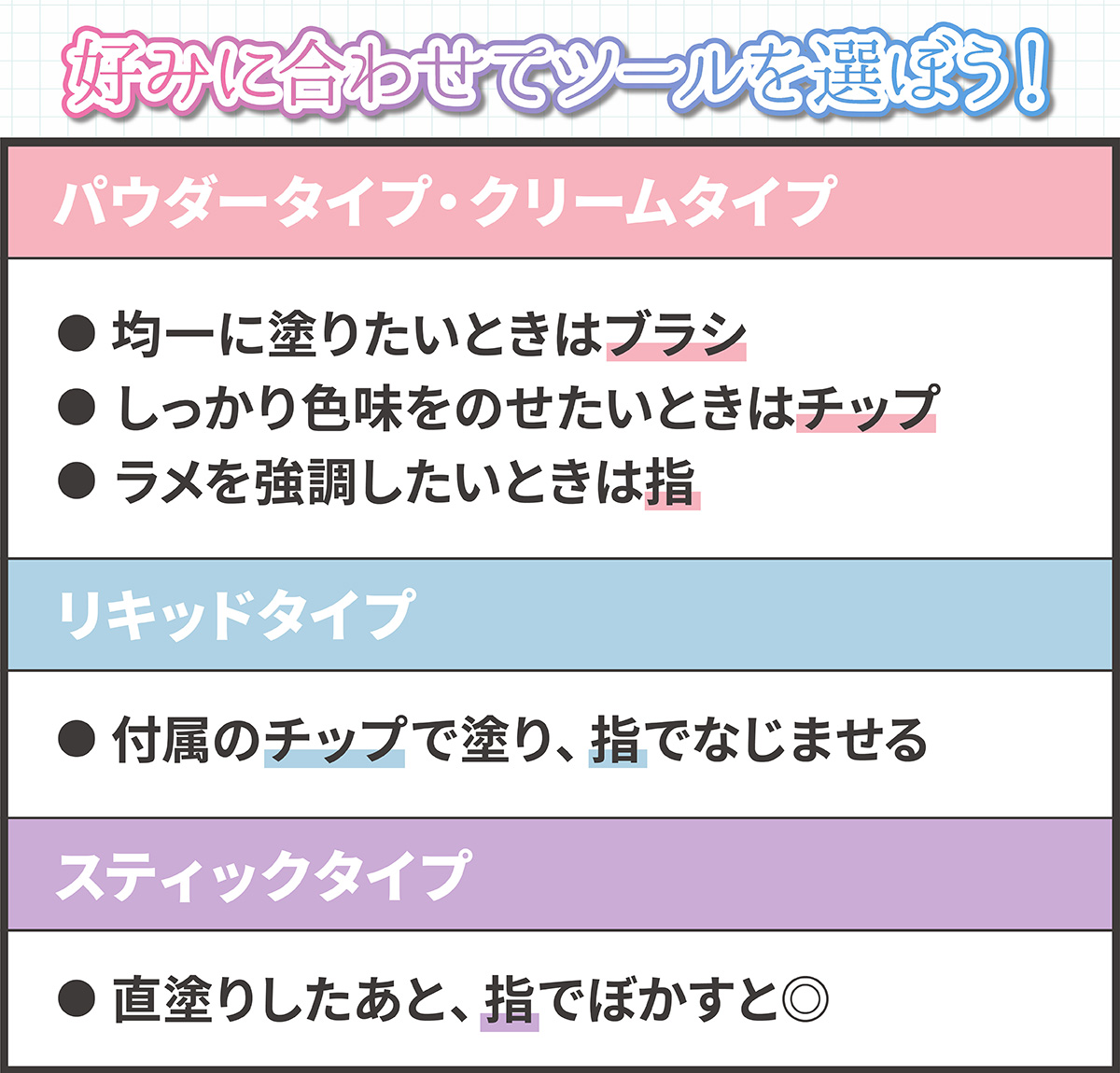 好みに合わせてツールを選ぼう！ パウダータイプ・クリームタイプを均一に塗りたいときはブラシ・しっかり色味をのせたいときはチップ・ラメを強調したいときは指がおすすめ。リキッドタイプは付属のチップで塗り、指でなじませる。スティックタイプは直塗りしたあと、指でぼかすと◎