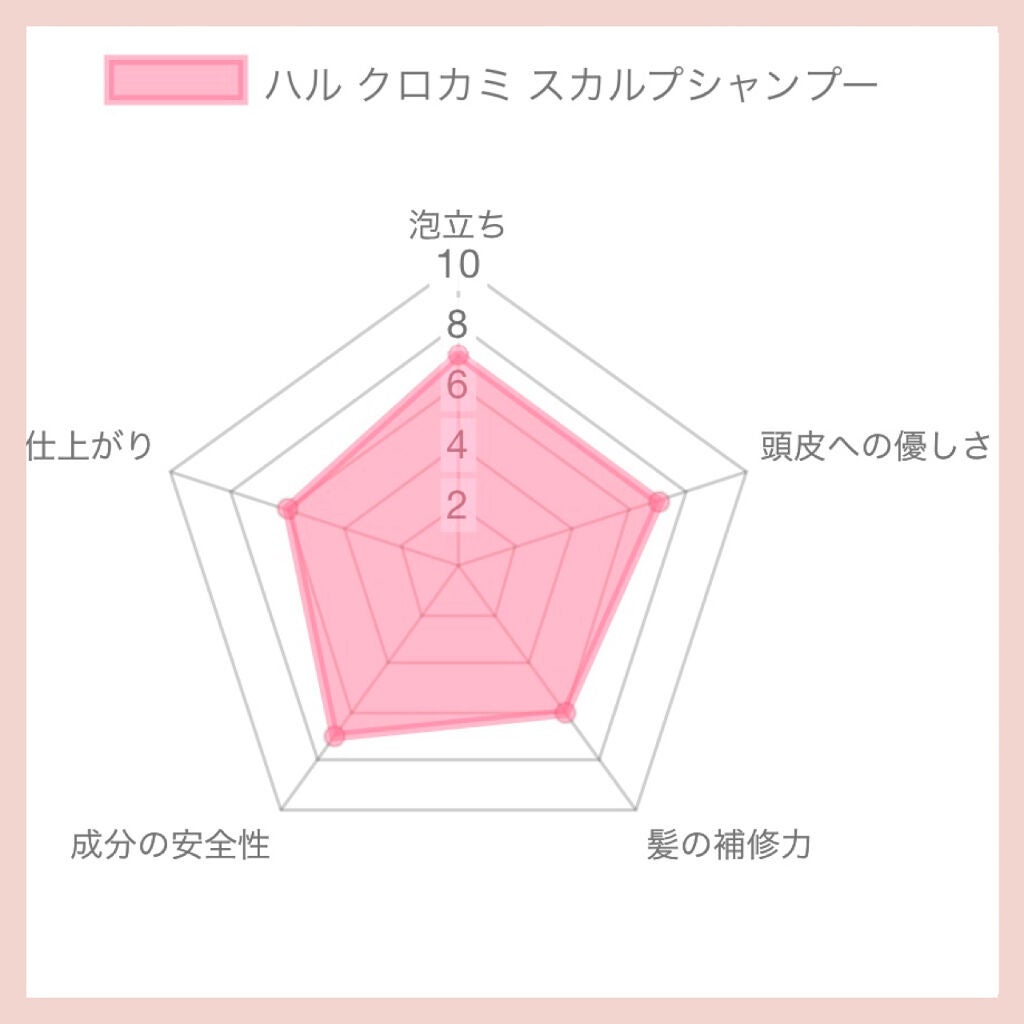 kurokamiスカルプ/haru/市販シャンプーを使ったクチコミ(3枚目)