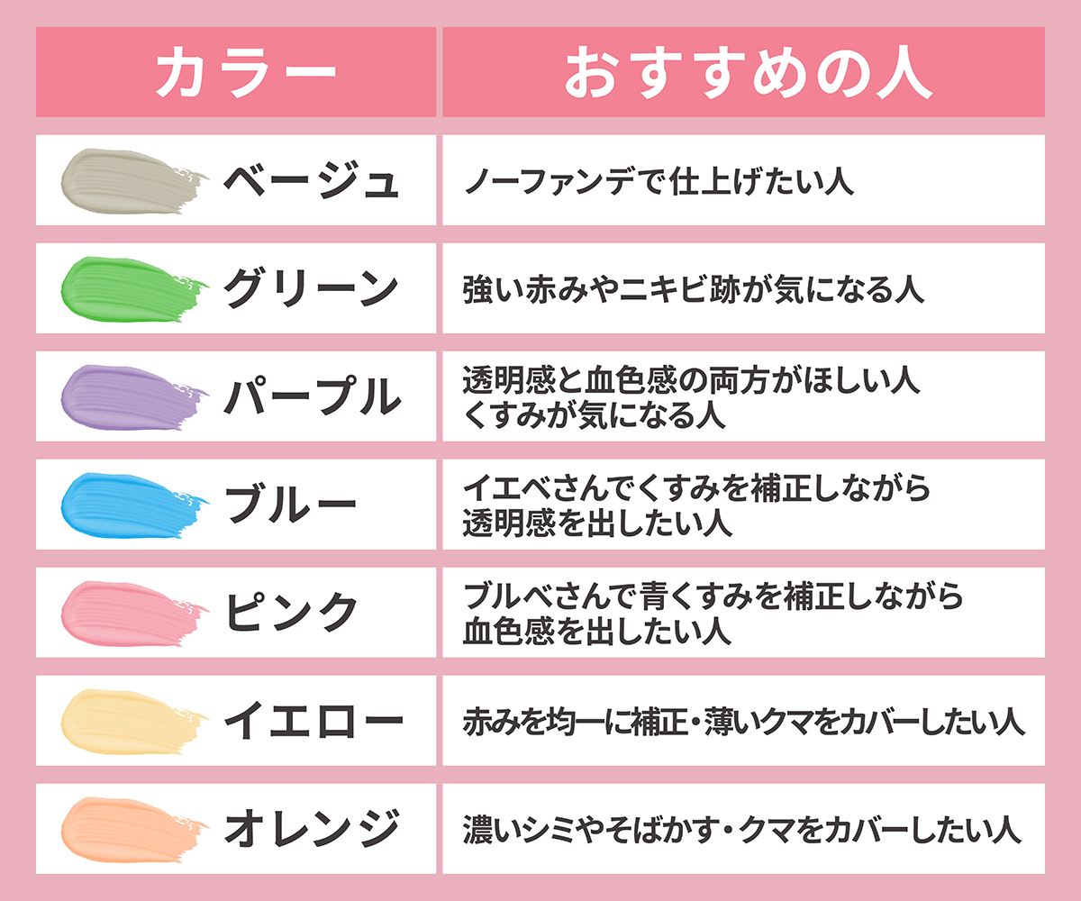 カラー別のおすすめの人。ベージュはノーファンデで仕上げたい人。グリーンは強い赤みやニキビ跡が気になる人。パープルは透明感と血色感の両方がほしい人・くすみが気になる人。ブルーはイエベさんでくすみを補正しながら透明感を出したい人。ピンクはブルベさんで青くすみを補正しながら血色感を出したい人。イエローは赤みを均一に補正し薄いクマをカバーしたい人。オレンジは濃いシミやそばかす・クマをカバーしたい人。