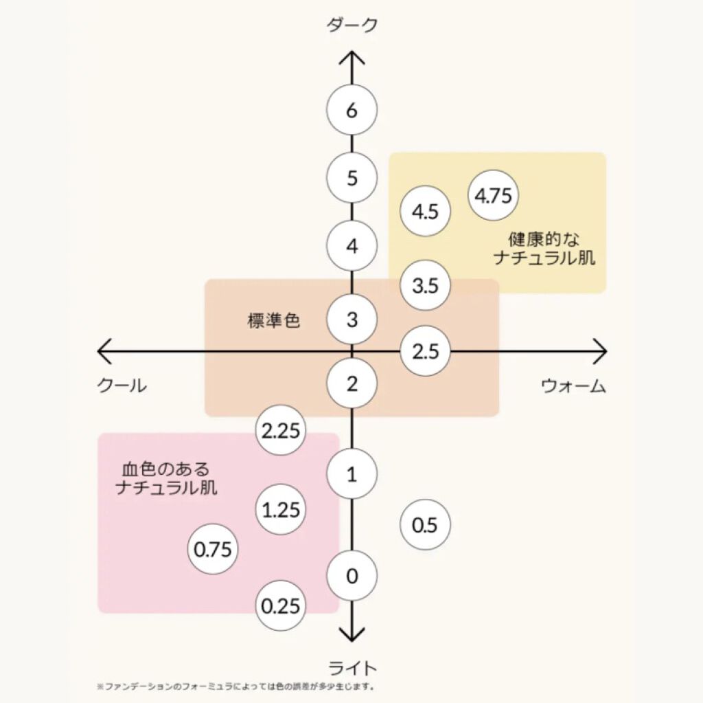 インテンシブ スキン セラム ファンデーション SPF40（PA++++） 1 ウォームアイボリー/BOBBI BROWN/リキッドファンデーションを使ったクチコミ（3枚目）