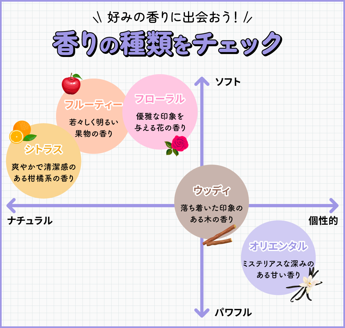 好みの香りに出会おう！香りの種類をチェック。フローラルは優雅な印象を与える花の香り、シトラスは爽やかで清潔感のある柑橘系の香り、ウッディは落ち着いた印象のある木の香り、オリエンタルはミステリアスな深みのある甘い香り、フルーティーは若々しく明るい果物の香り。