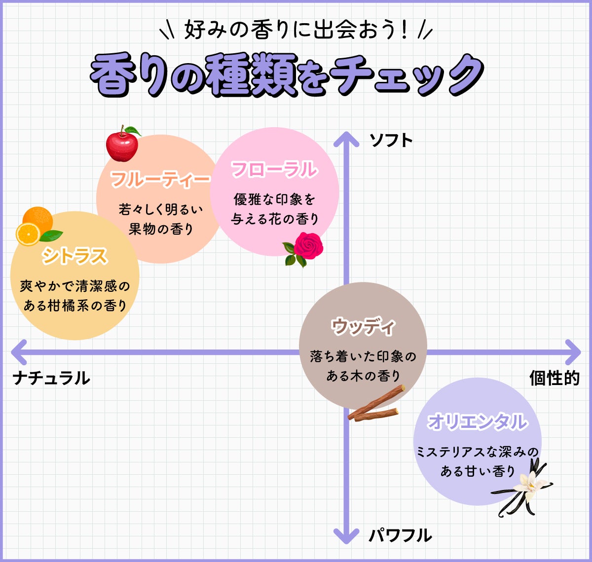 好みの香りに出会おう!香りの種類をチェック。フローラルは優雅な印象を与える花の香り、シトラスは爽やかで清潔感のある柑橘系の香り、ウッディは落ち着いた印象のある木の香り、オリエンタルはミステリアスな深みのある甘い香り、フルーティーは若々しく明るい果物の香り。