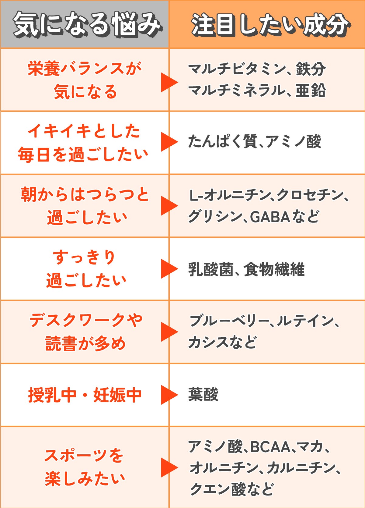 気になる悩みに合わせて選びましょう。栄養バランスが気になるならマルチビタミン、マルチミネラル、亜鉛、鉄分。イキイキとした毎日を過ごしたいならたんぱく質、アミノ酸。朝からはつらつと過ごしたいならL -オルニチン、クロセチン、グリシン、GABAなど。すっきり過ごしたいなら乳酸菌、食物繊維。読書やデスクワークが多めならブルーベリー、ルテイン、カシスなど。授乳中・妊娠中なら葉酸。スポーツを楽しみたいならアミノ酸、BCAA、マカ、オルニチン、カルニチン、クエン酸がおすすめです。