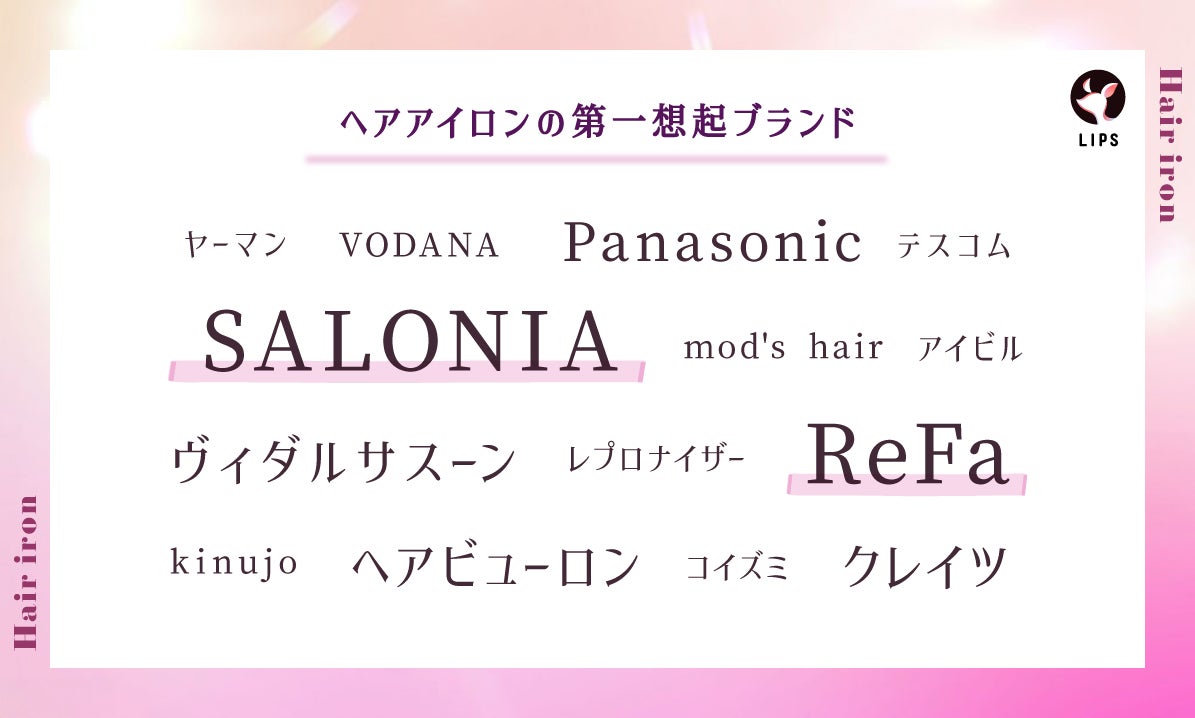 ヘアアイロンの第一想起ブランドは、「SALONIA」と「ReFa」