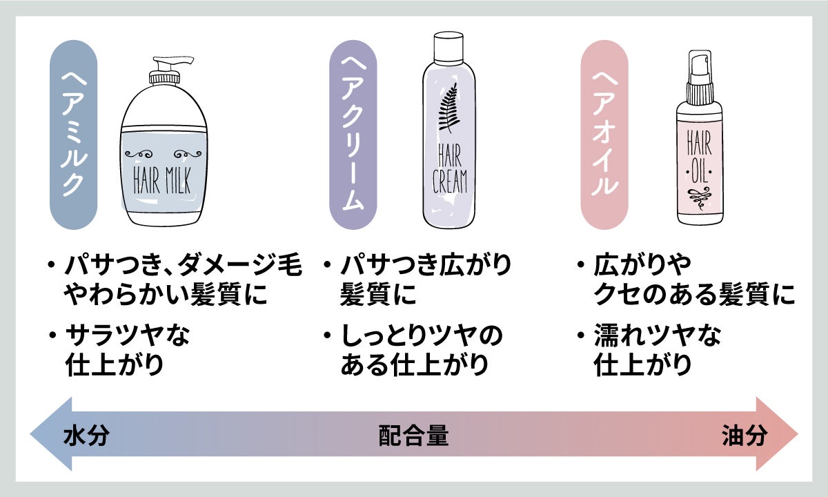 ヘアミルクはパサつき広がりやすい髪質におすすめで、サラツヤな仕上がり。ヘアクリームは猫っ毛や柔らかくコシのない髪質におすすめで、しっとりツヤのある仕上がり。ヘアオイルはダメージヘアやクセのある髪質におすすめで、濡れツヤな仕上がり。ヘアミルクは水分が多く、ヘアオイルは油分が多い。