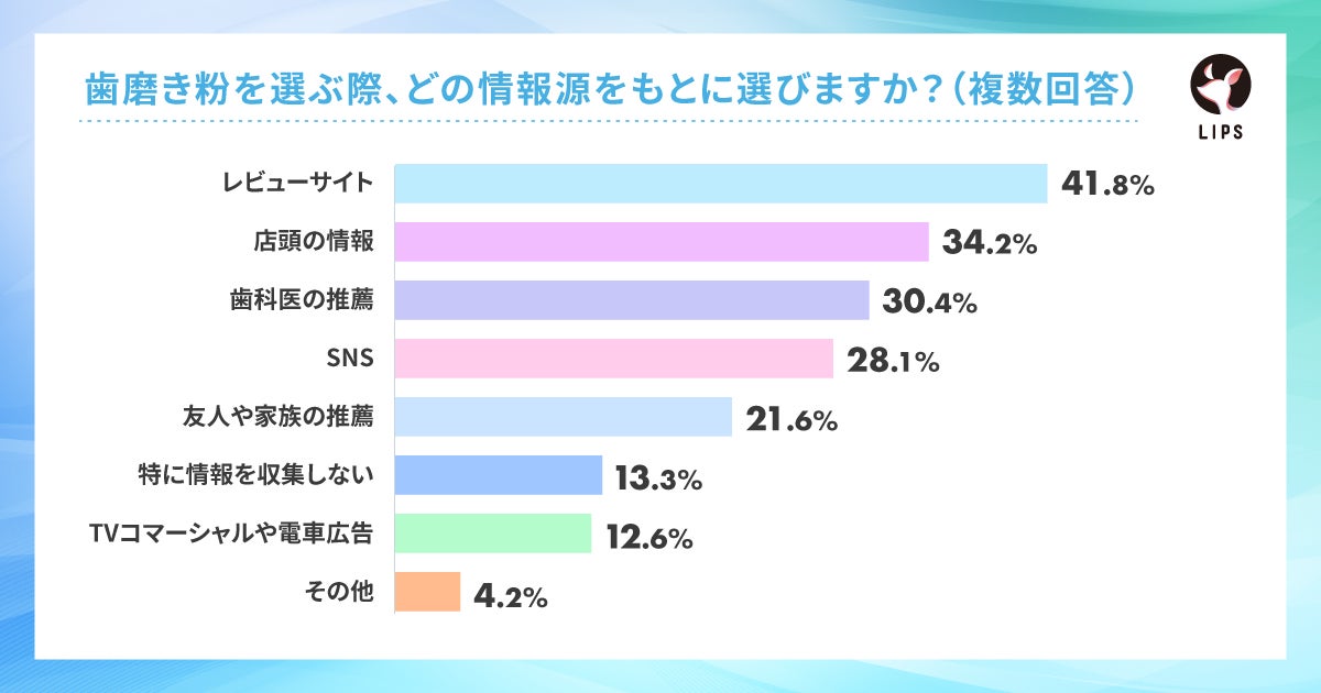 レビューサイトが最も参考にされる