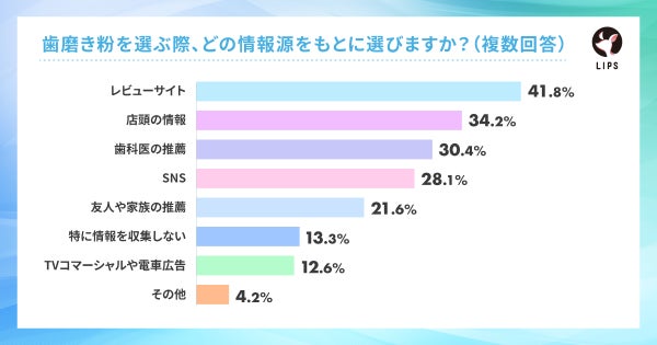 レビューサイトが最も参考にされる