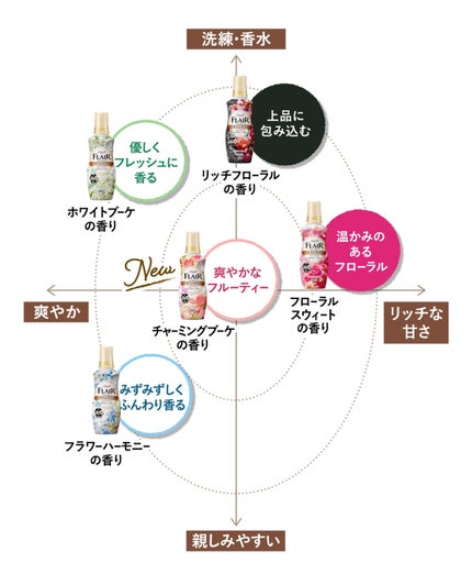 ハミング フレア フレグランス フローラルスウィートの香り 本体 520ml/ハミングフレア/柔軟剤を使ったクチコミ(3枚目)