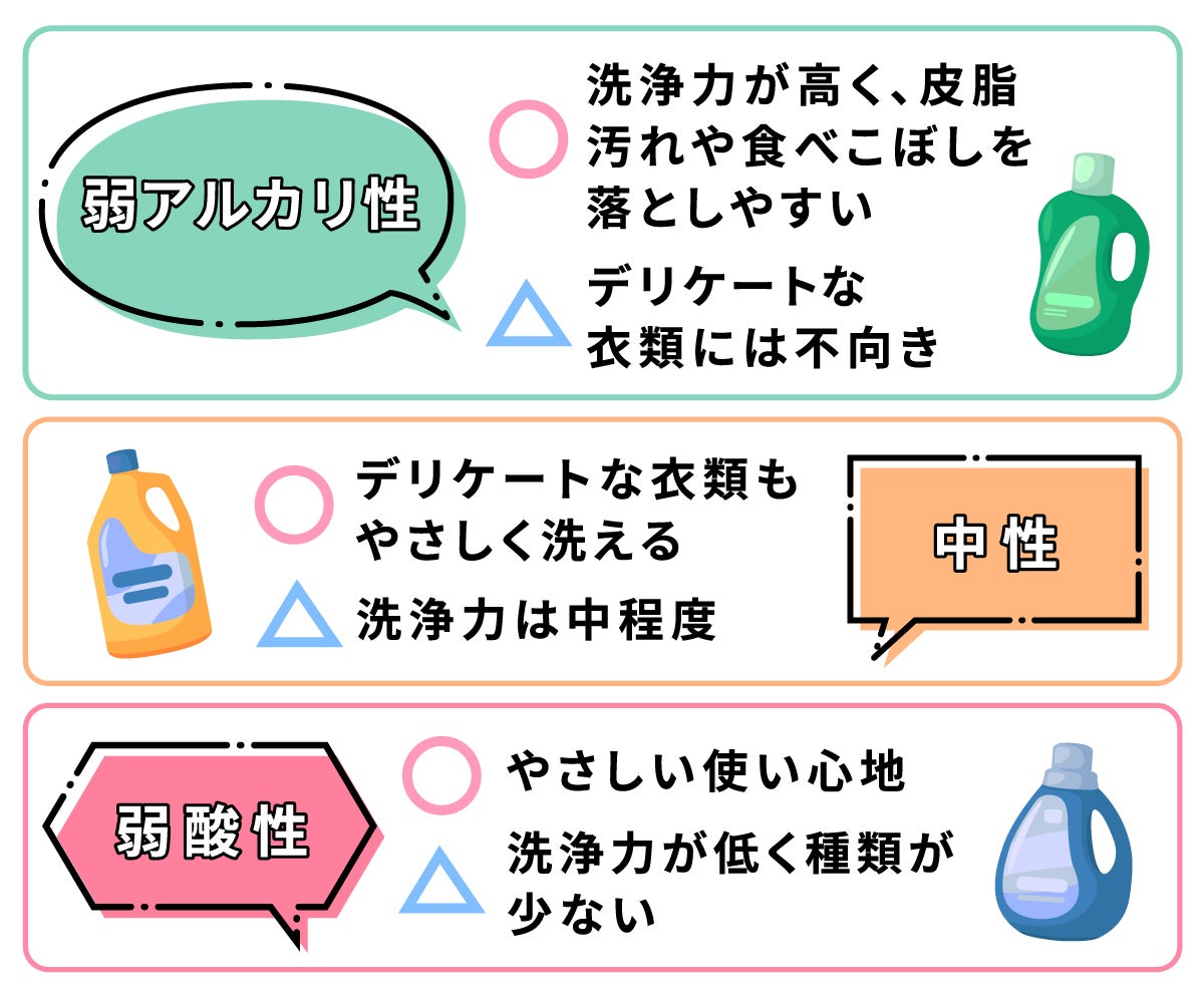 弱アルカリ性は洗浄力が高く、皮脂汚れや食べこぼしを落としやすい。デリケートな衣類には不向き。中性はデリケートな衣類もやさしく洗えるが、洗浄力は中程度。弱酸性はやさしい使い心地だが、洗浄力が低く種類が少ない。